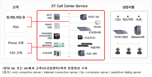 kt call center